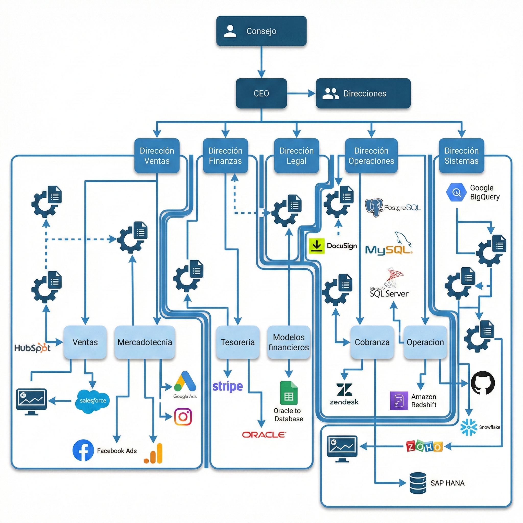 Organización con silos